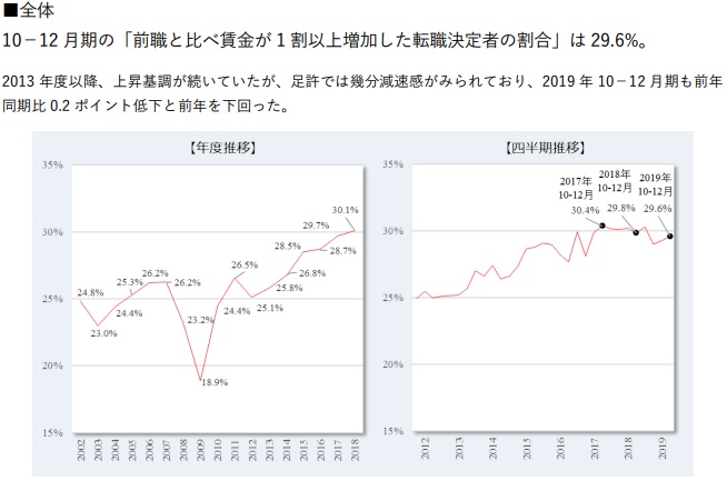 図.2019 年 10－12 月期 転職時の賃金変動状況